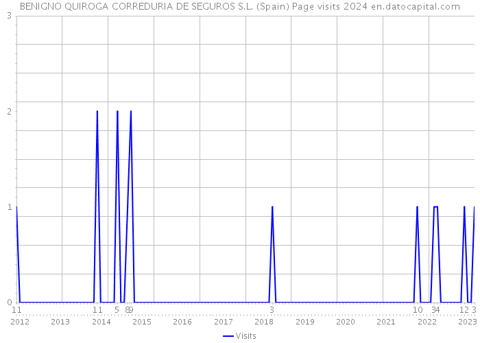 BENIGNO QUIROGA CORREDURIA DE SEGUROS S.L. (Spain) Page visits 2024 