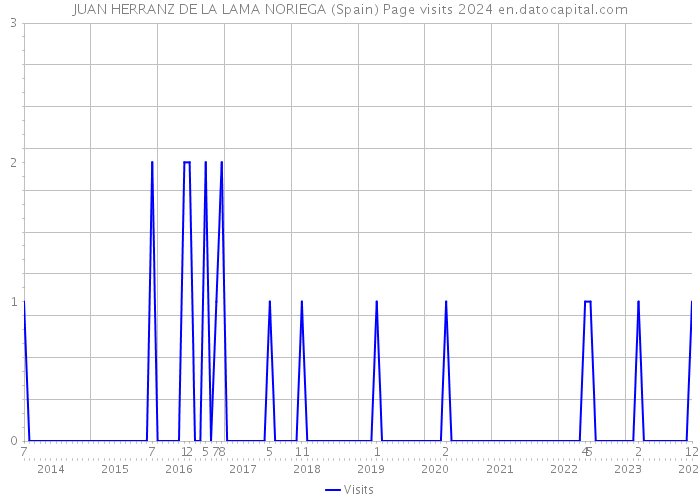 JUAN HERRANZ DE LA LAMA NORIEGA (Spain) Page visits 2024 