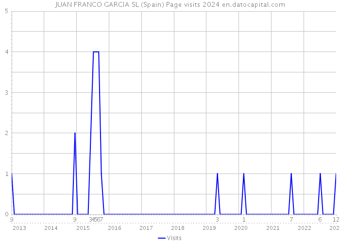 JUAN FRANCO GARCIA SL (Spain) Page visits 2024 