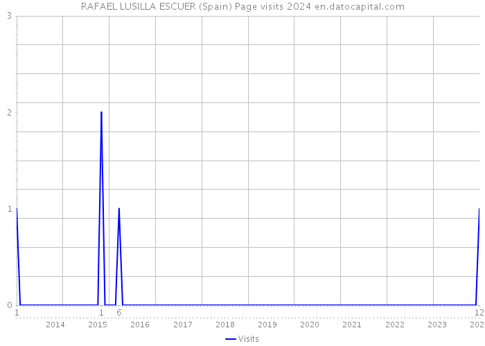 RAFAEL LUSILLA ESCUER (Spain) Page visits 2024 