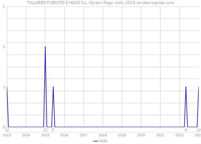 TALLERES FUENTES E HIJOS S.L. (Spain) Page visits 2024 