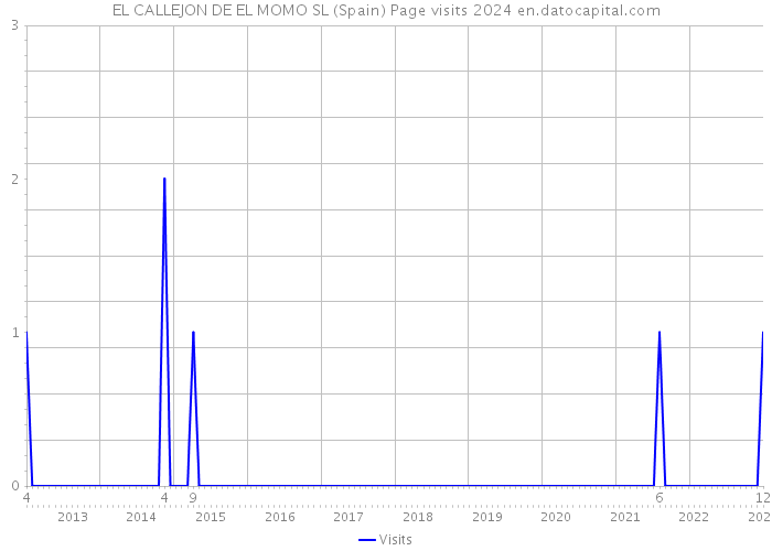 EL CALLEJON DE EL MOMO SL (Spain) Page visits 2024 
