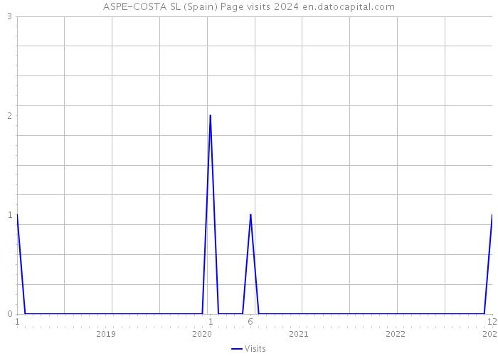 ASPE-COSTA SL (Spain) Page visits 2024 