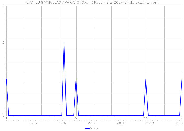 JUAN LUIS VARILLAS APARICIO (Spain) Page visits 2024 