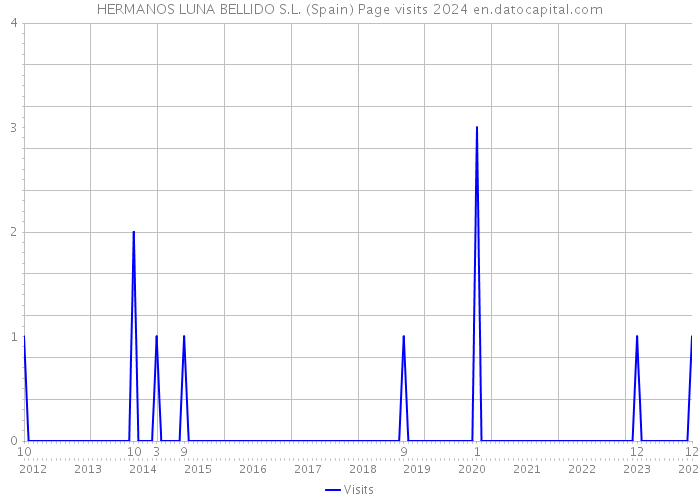 HERMANOS LUNA BELLIDO S.L. (Spain) Page visits 2024 