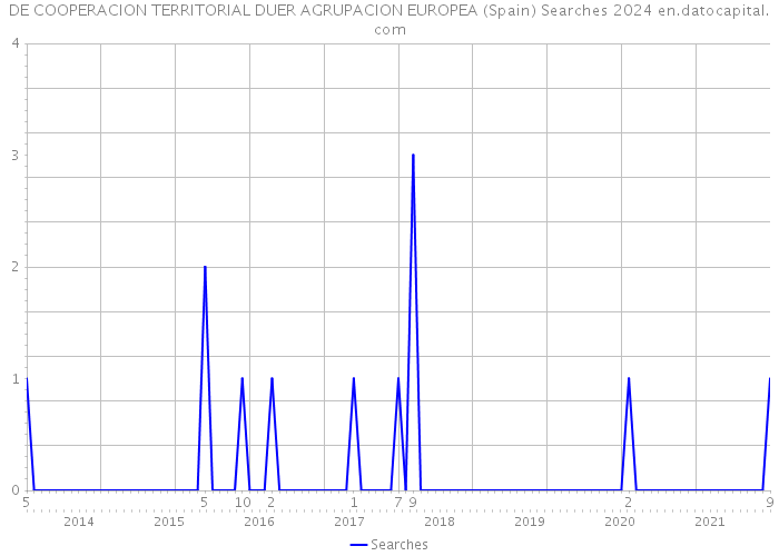 DE COOPERACION TERRITORIAL DUER AGRUPACION EUROPEA (Spain) Searches 2024 