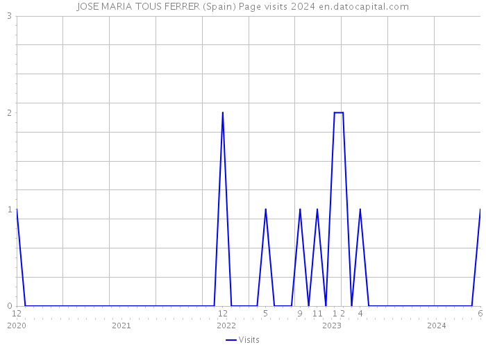 JOSE MARIA TOUS FERRER (Spain) Page visits 2024 