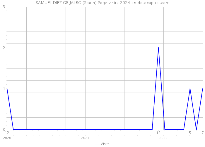 SAMUEL DIEZ GRIJALBO (Spain) Page visits 2024 