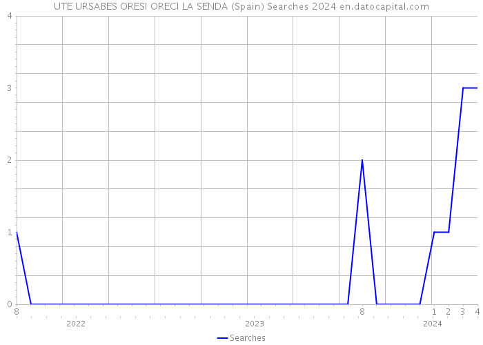 UTE URSABES ORESI ORECI LA SENDA (Spain) Searches 2024 
