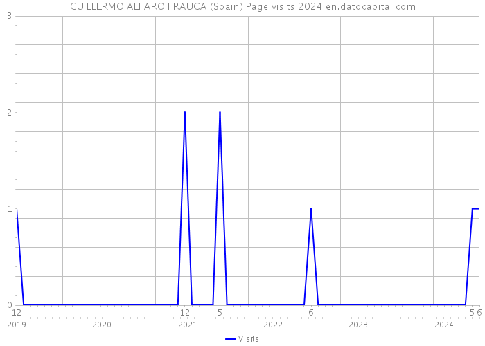 GUILLERMO ALFARO FRAUCA (Spain) Page visits 2024 