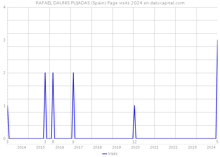 RAFAEL DAUNIS PUJADAS (Spain) Page visits 2024 
