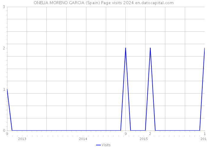 ONELIA MORENO GARCIA (Spain) Page visits 2024 