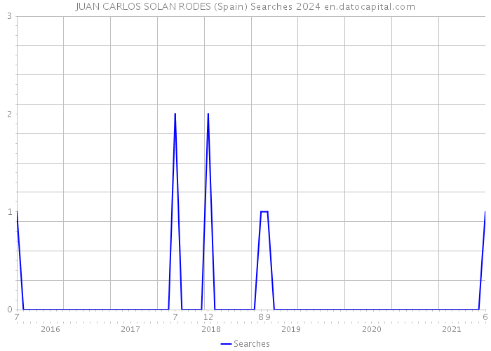 JUAN CARLOS SOLAN RODES (Spain) Searches 2024 