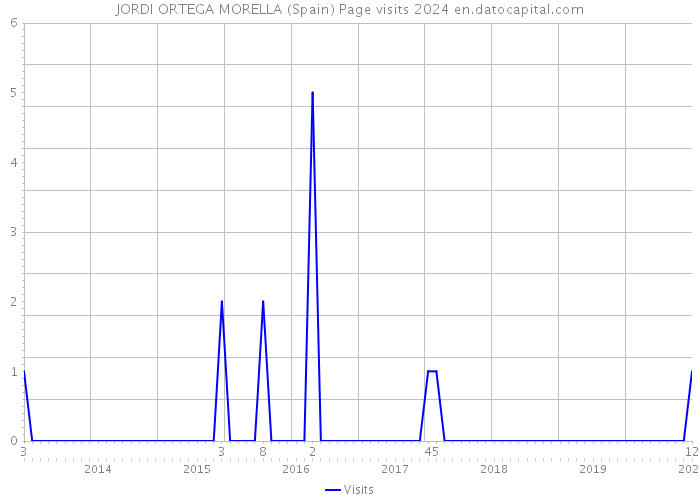 JORDI ORTEGA MORELLA (Spain) Page visits 2024 