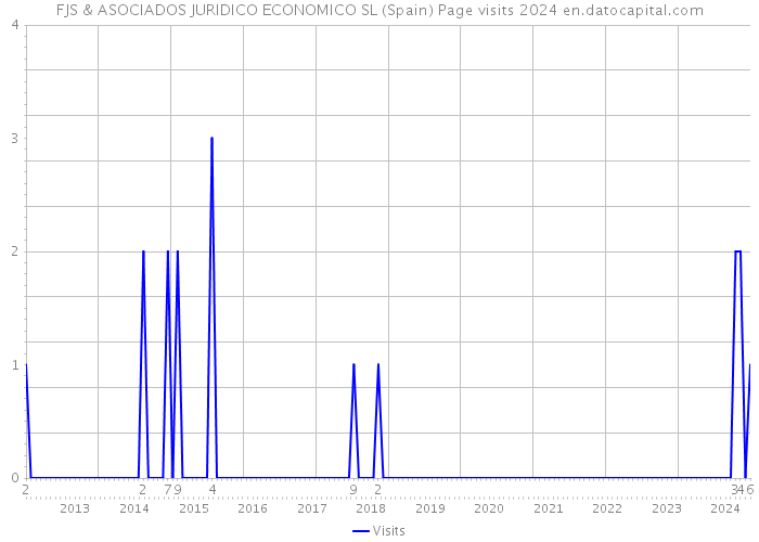 FJS & ASOCIADOS JURIDICO ECONOMICO SL (Spain) Page visits 2024 