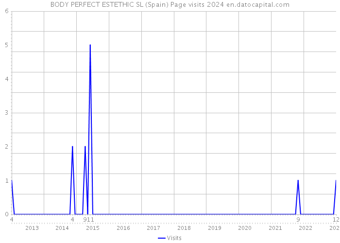 BODY PERFECT ESTETHIC SL (Spain) Page visits 2024 