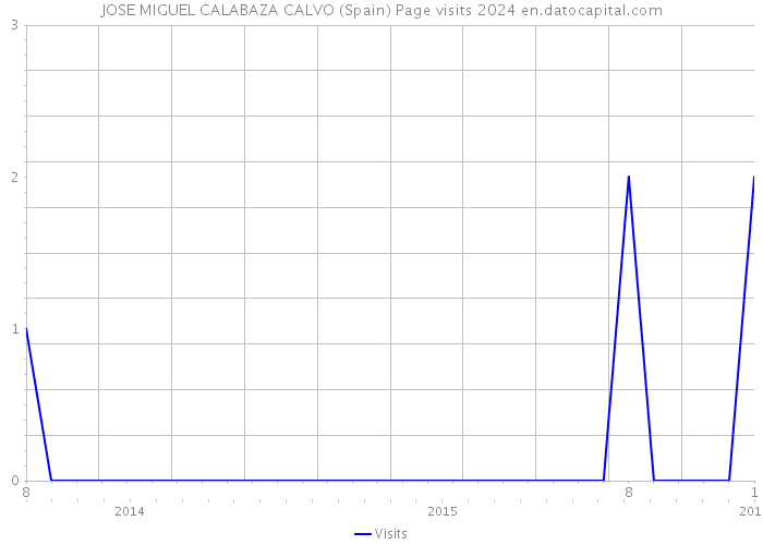 JOSE MIGUEL CALABAZA CALVO (Spain) Page visits 2024 