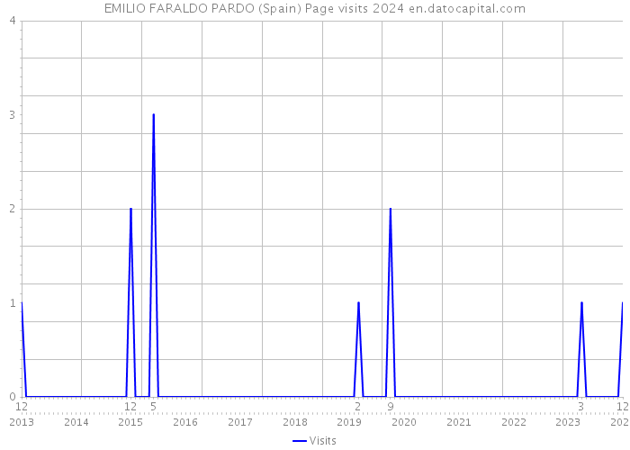 EMILIO FARALDO PARDO (Spain) Page visits 2024 