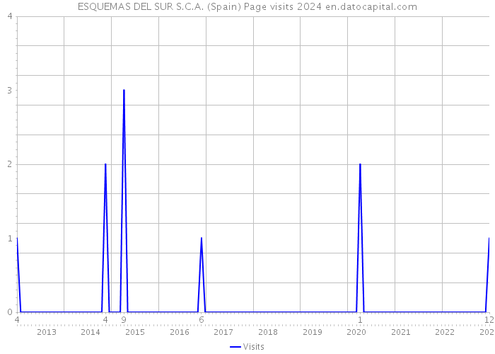 ESQUEMAS DEL SUR S.C.A. (Spain) Page visits 2024 