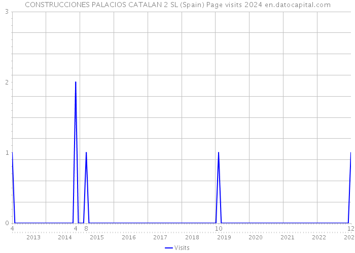 CONSTRUCCIONES PALACIOS CATALAN 2 SL (Spain) Page visits 2024 