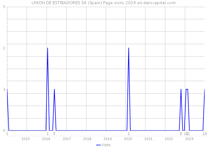 UNION DE ESTIBADORES SA (Spain) Page visits 2024 