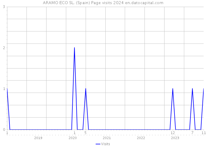 ARAMO ECO SL. (Spain) Page visits 2024 