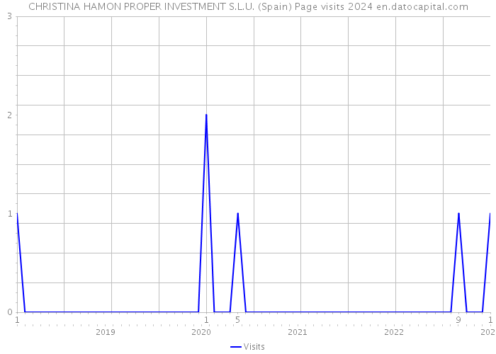 CHRISTINA HAMON PROPER INVESTMENT S.L.U. (Spain) Page visits 2024 