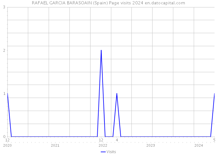 RAFAEL GARCIA BARASOAIN (Spain) Page visits 2024 