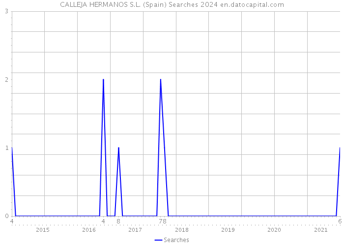 CALLEJA HERMANOS S.L. (Spain) Searches 2024 