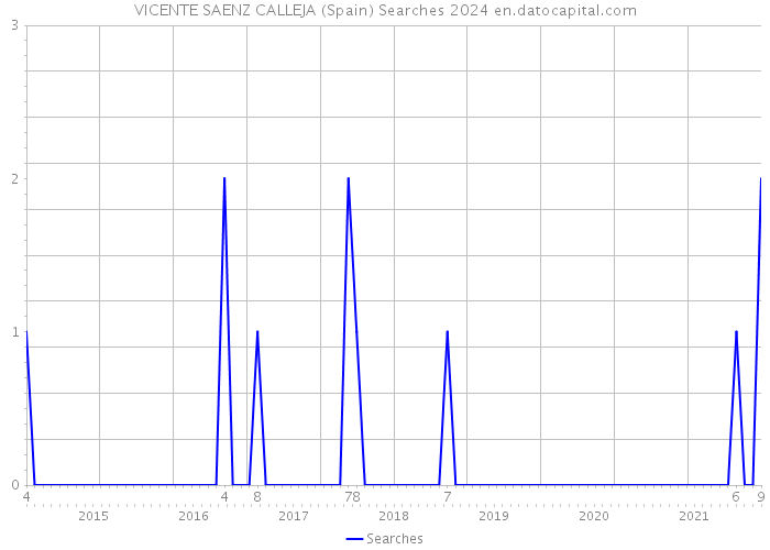 VICENTE SAENZ CALLEJA (Spain) Searches 2024 