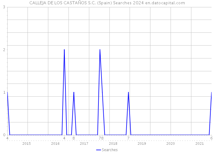 CALLEJA DE LOS CASTAÑOS S.C. (Spain) Searches 2024 