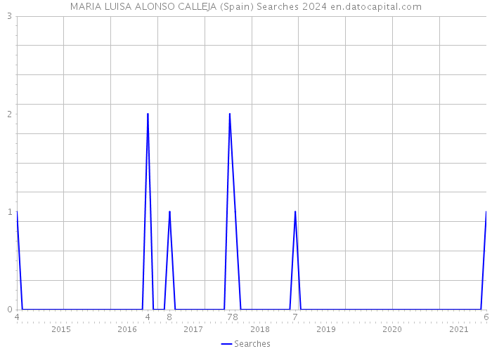 MARIA LUISA ALONSO CALLEJA (Spain) Searches 2024 