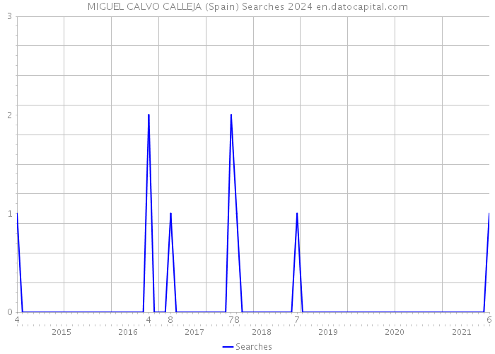 MIGUEL CALVO CALLEJA (Spain) Searches 2024 