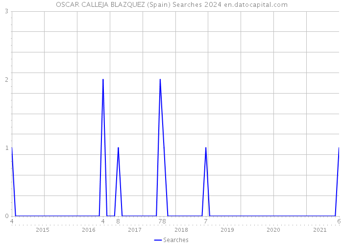 OSCAR CALLEJA BLAZQUEZ (Spain) Searches 2024 