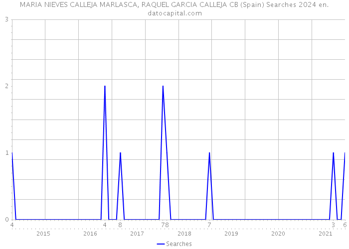 MARIA NIEVES CALLEJA MARLASCA, RAQUEL GARCIA CALLEJA CB (Spain) Searches 2024 