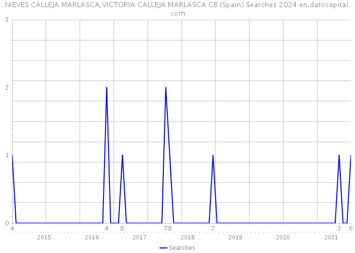 NIEVES CALLEJA MARLASCA,VICTORIA CALLEJA MARLASCA CB (Spain) Searches 2024 