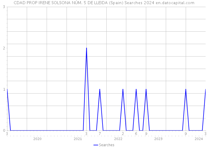 CDAD PROP IRENE SOLSONA NÚM. 5 DE LLEIDA (Spain) Searches 2024 