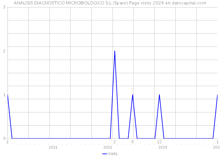 ANALISIS DIAGNOSTICO MICROBIOLOGICO S.L (Spain) Page visits 2024 