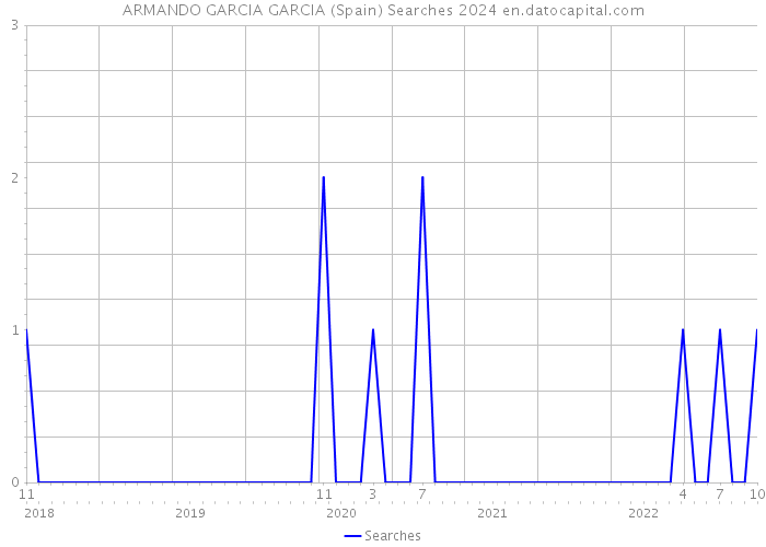 ARMANDO GARCIA GARCIA (Spain) Searches 2024 