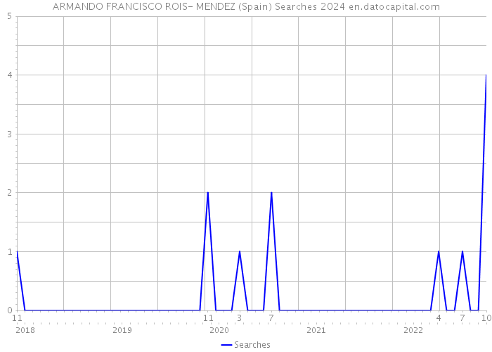 ARMANDO FRANCISCO ROIS- MENDEZ (Spain) Searches 2024 