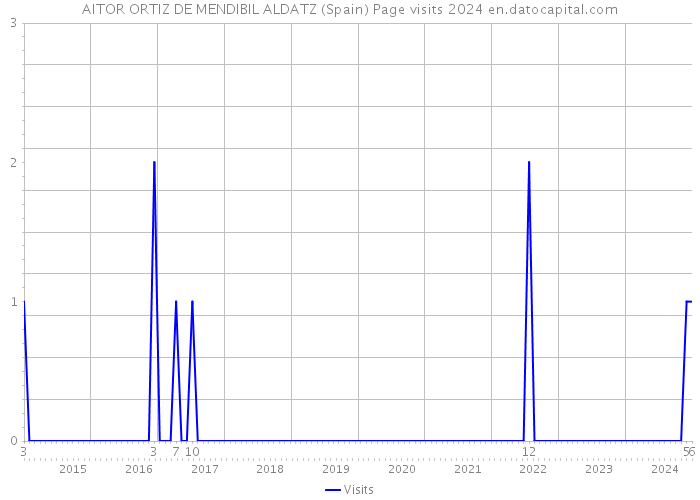 AITOR ORTIZ DE MENDIBIL ALDATZ (Spain) Page visits 2024 