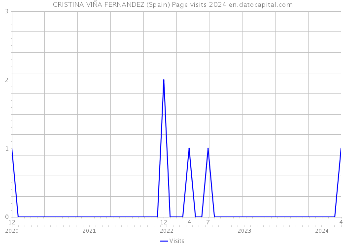 CRISTINA VIÑA FERNANDEZ (Spain) Page visits 2024 