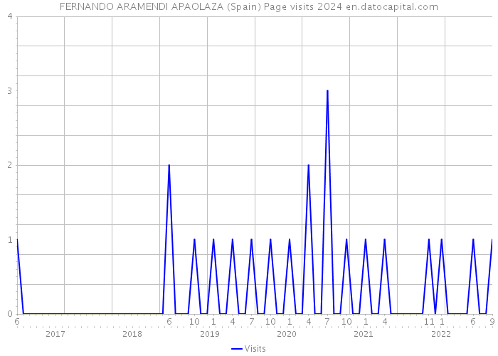 FERNANDO ARAMENDI APAOLAZA (Spain) Page visits 2024 