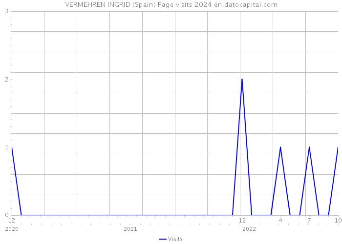 VERMEHREN INGRID (Spain) Page visits 2024 