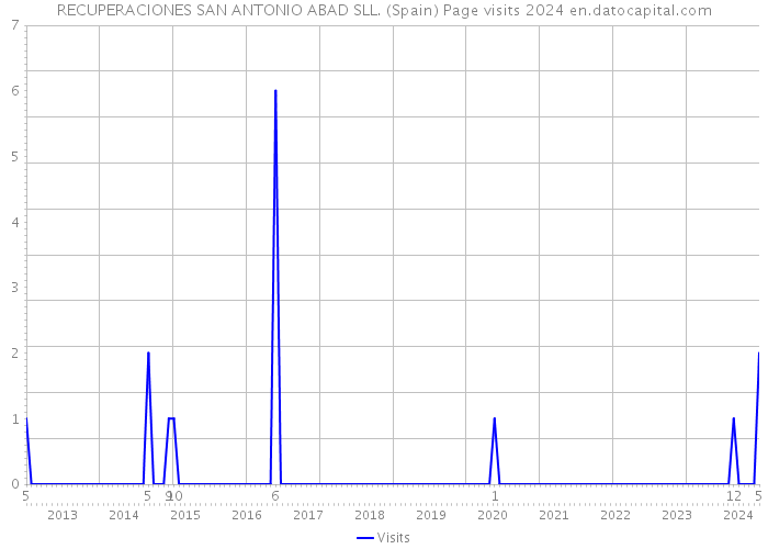 RECUPERACIONES SAN ANTONIO ABAD SLL. (Spain) Page visits 2024 