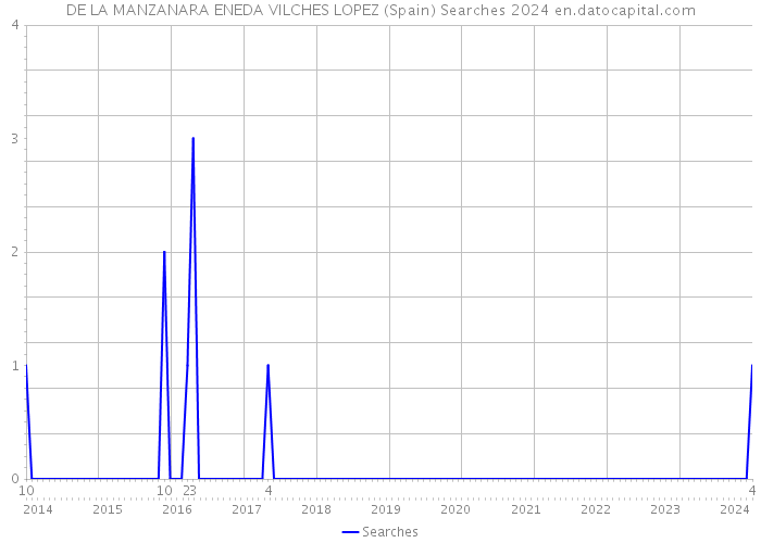 DE LA MANZANARA ENEDA VILCHES LOPEZ (Spain) Searches 2024 