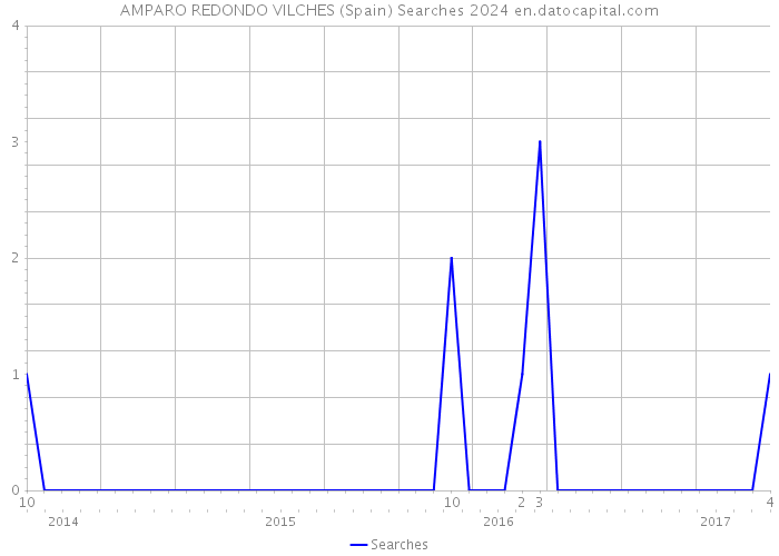 AMPARO REDONDO VILCHES (Spain) Searches 2024 