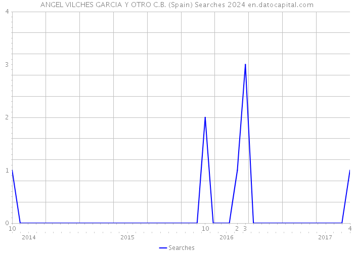 ANGEL VILCHES GARCIA Y OTRO C.B. (Spain) Searches 2024 