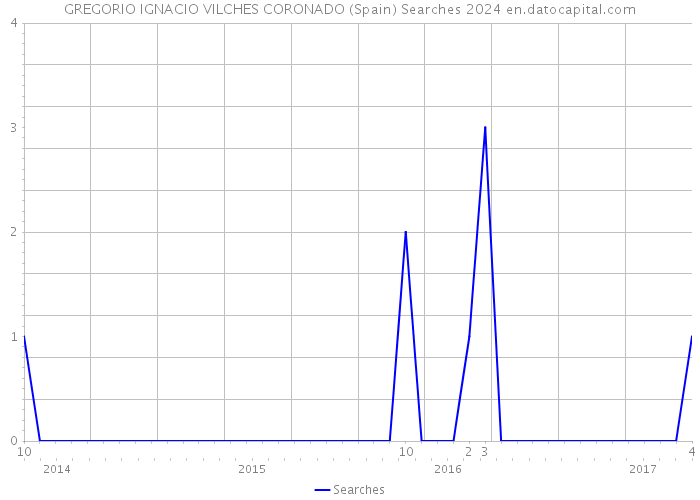 GREGORIO IGNACIO VILCHES CORONADO (Spain) Searches 2024 