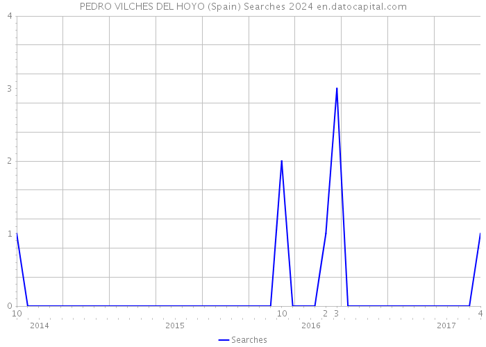 PEDRO VILCHES DEL HOYO (Spain) Searches 2024 